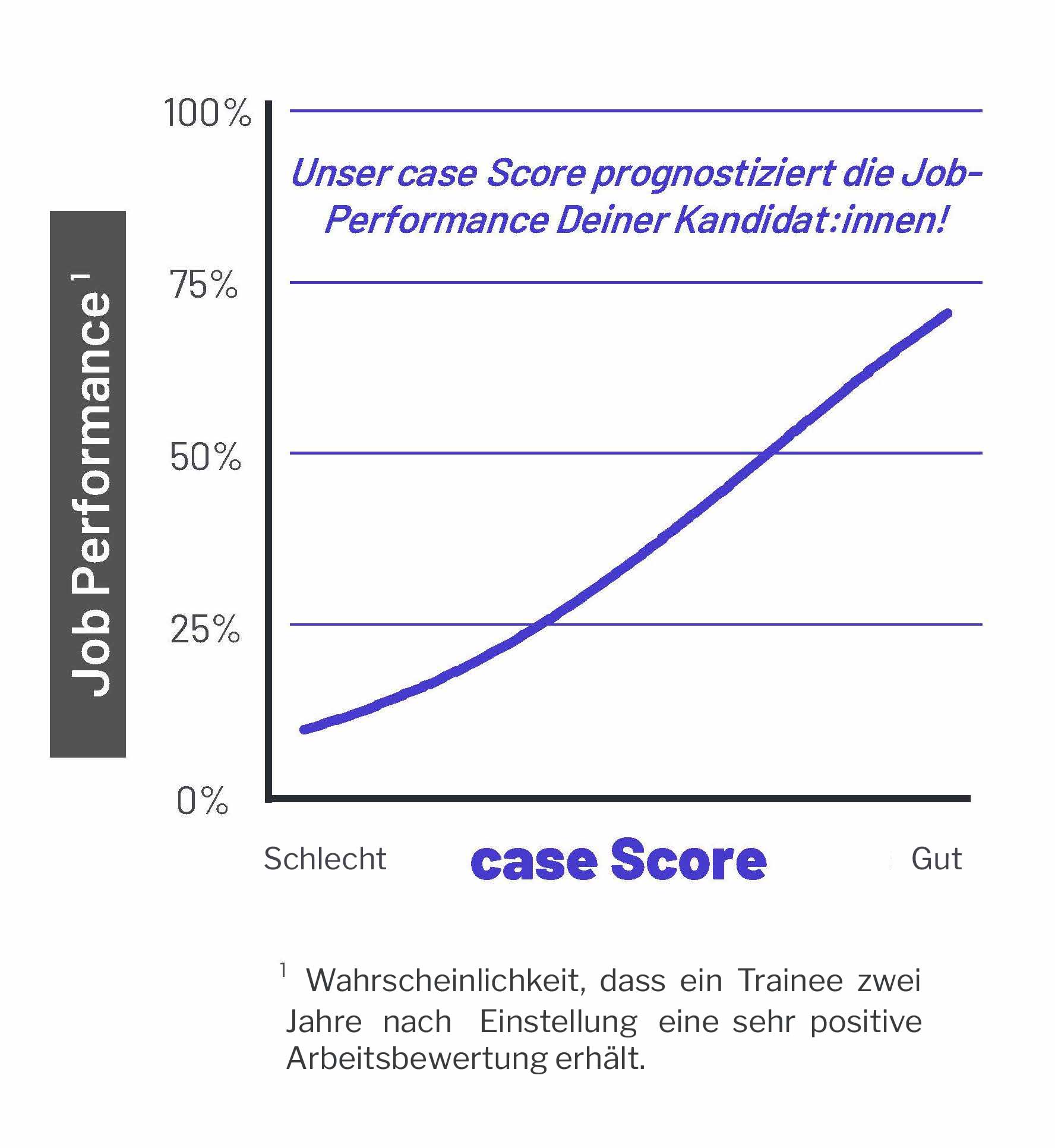 Unser Data-Driven-Recruiting prognostiziert Job-Performance Unser Recruiting-Algorithmus prognostiziert die Job-Performance Deiner Kandidat:innen